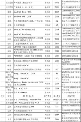 各大設(shè)計(jì)院常用計(jì)算機(jī)應(yīng)用軟件清單——助力高精度設(shè)計(jì)與高效開發(fā)