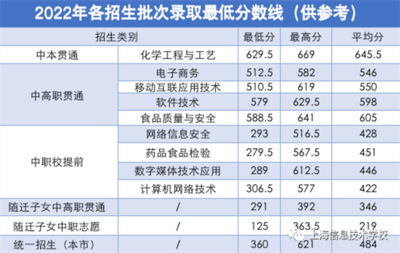 上海信息技術學校 2023年招生季熱力開啟，我們在學校等你！