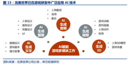AI 3D 技術(shù) 改寫(xiě)游戲研發(fā)流程與內(nèi)容形態(tài)的潛在革命者——受益上市公司解析