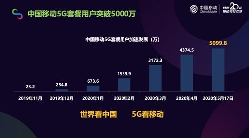 5G發(fā)展里程碑 中國(guó)移動(dòng)用戶突破5000萬(wàn)推動(dòng)中國(guó)網(wǎng)絡(luò)技術(shù)躍升
